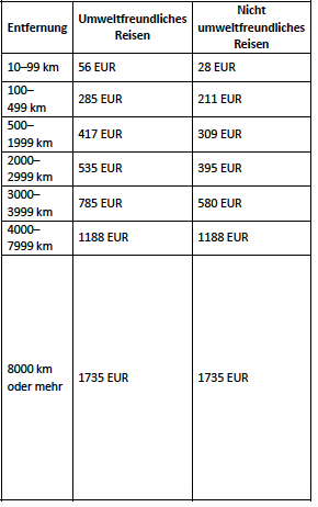 Erstattung Reisekosten Erasmus Plus